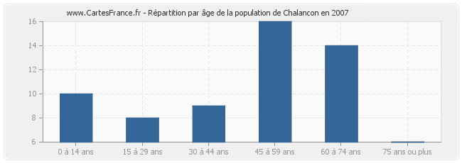 Répartition par âge de la population de Chalancon en 2007