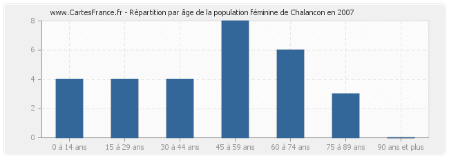 Répartition par âge de la population féminine de Chalancon en 2007
