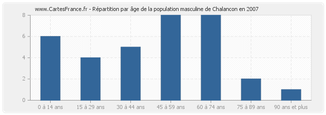 Répartition par âge de la population masculine de Chalancon en 2007