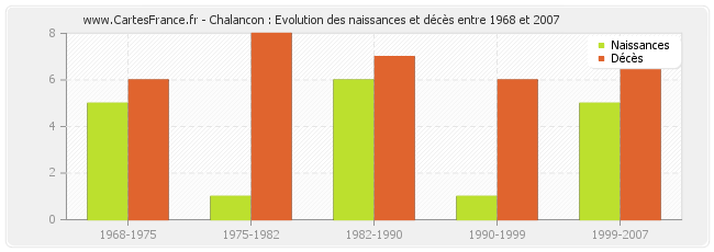 Chalancon : Evolution des naissances et décès entre 1968 et 2007
