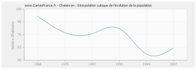 Chalancon : Interpolation cubique de l'évolution de la population