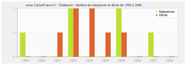 Chalancon : Nombre de naissances et décès de 1999 à 2008
