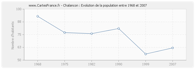 Population Chalancon