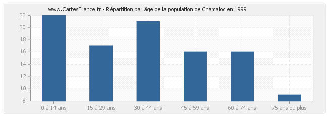 Répartition par âge de la population de Chamaloc en 1999