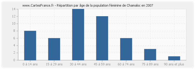 Répartition par âge de la population féminine de Chamaloc en 2007