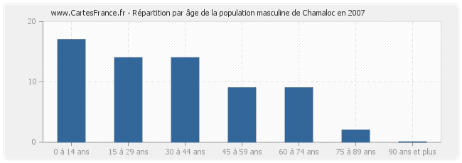 Répartition par âge de la population masculine de Chamaloc en 2007