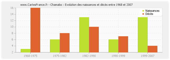 Chamaloc : Evolution des naissances et décès entre 1968 et 2007