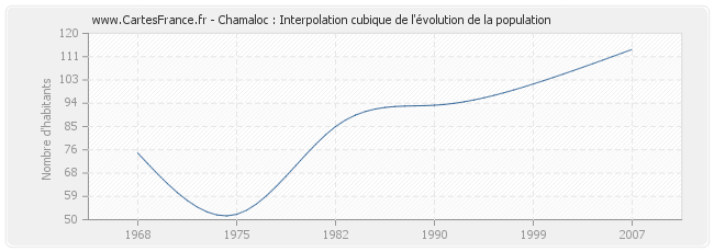 Chamaloc : Interpolation cubique de l'évolution de la population