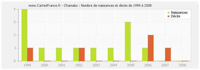 Chamaloc : Nombre de naissances et décès de 1999 à 2008