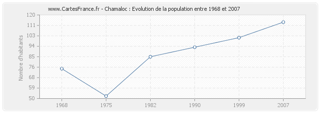 Population Chamaloc