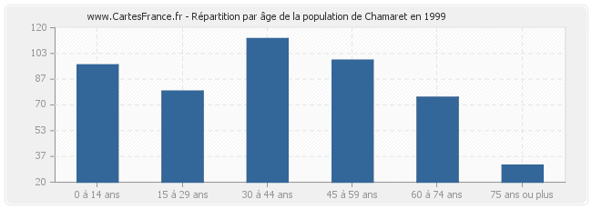 Répartition par âge de la population de Chamaret en 1999