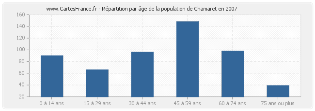 Répartition par âge de la population de Chamaret en 2007