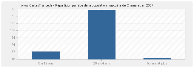 Répartition par âge de la population masculine de Chamaret en 2007