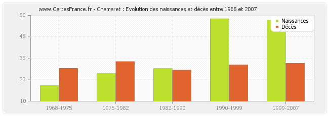 Chamaret : Evolution des naissances et décès entre 1968 et 2007