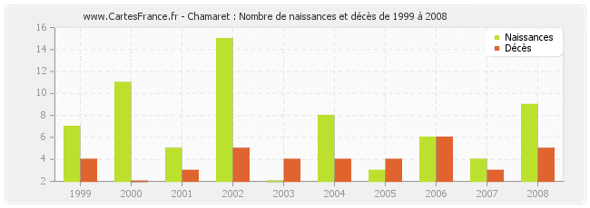 Chamaret : Nombre de naissances et décès de 1999 à 2008