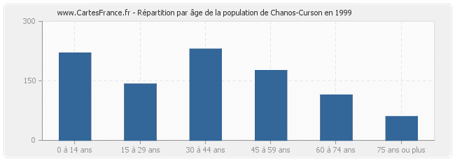 Répartition par âge de la population de Chanos-Curson en 1999
