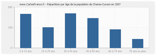 Répartition par âge de la population de Chanos-Curson en 2007