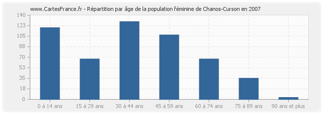 Répartition par âge de la population féminine de Chanos-Curson en 2007