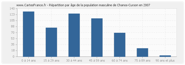 Répartition par âge de la population masculine de Chanos-Curson en 2007