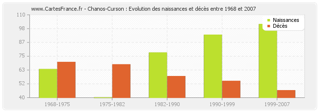 Chanos-Curson : Evolution des naissances et décès entre 1968 et 2007