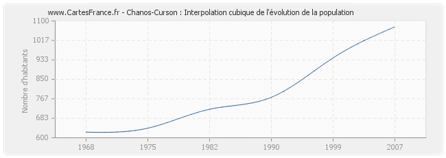 Chanos-Curson : Interpolation cubique de l'évolution de la population