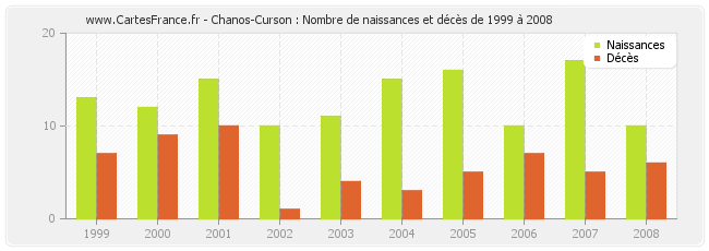Chanos-Curson : Nombre de naissances et décès de 1999 à 2008