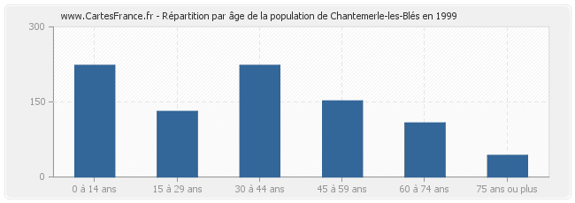 Répartition par âge de la population de Chantemerle-les-Blés en 1999