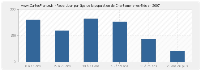 Répartition par âge de la population de Chantemerle-les-Blés en 2007