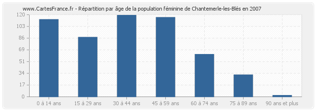 Répartition par âge de la population féminine de Chantemerle-les-Blés en 2007