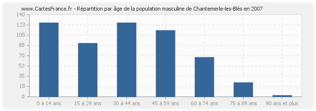 Répartition par âge de la population masculine de Chantemerle-les-Blés en 2007