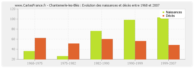 Chantemerle-les-Blés : Evolution des naissances et décès entre 1968 et 2007