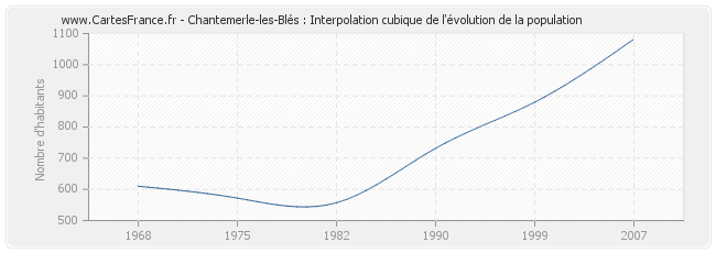 Chantemerle-les-Blés : Interpolation cubique de l'évolution de la population
