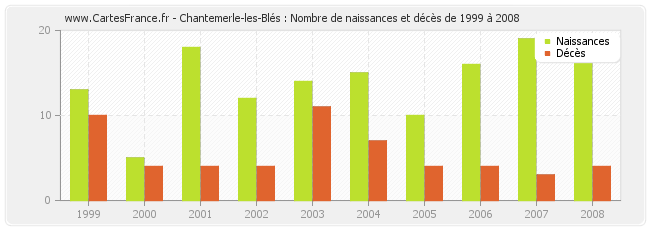 Chantemerle-les-Blés : Nombre de naissances et décès de 1999 à 2008