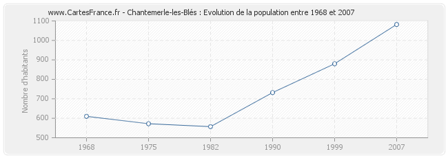 Population Chantemerle-les-Blés