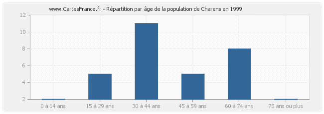Répartition par âge de la population de Charens en 1999