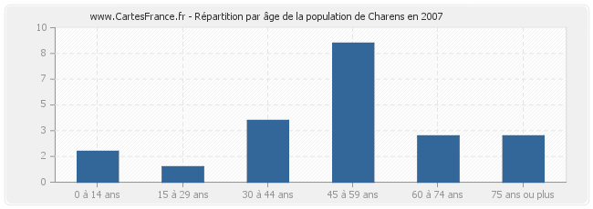 Répartition par âge de la population de Charens en 2007