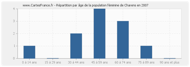 Répartition par âge de la population féminine de Charens en 2007