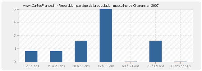 Répartition par âge de la population masculine de Charens en 2007
