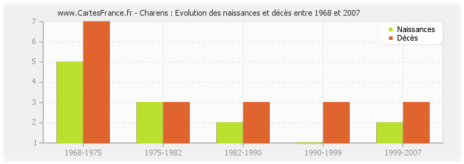 Charens : Evolution des naissances et décès entre 1968 et 2007