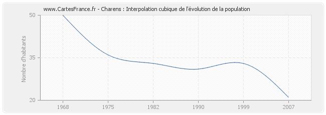 Charens : Interpolation cubique de l'évolution de la population