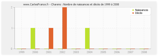 Charens : Nombre de naissances et décès de 1999 à 2008