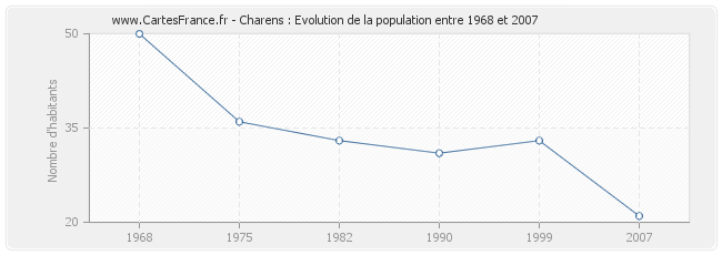 Population Charens
