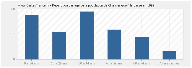 Répartition par âge de la population de Charmes-sur-l'Herbasse en 1999