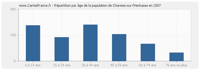 Répartition par âge de la population de Charmes-sur-l'Herbasse en 2007