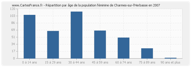 Répartition par âge de la population féminine de Charmes-sur-l'Herbasse en 2007