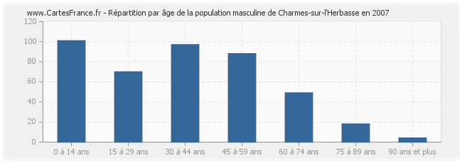 Répartition par âge de la population masculine de Charmes-sur-l'Herbasse en 2007