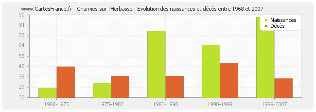Charmes-sur-l'Herbasse : Evolution des naissances et décès entre 1968 et 2007