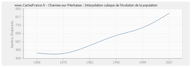 Charmes-sur-l'Herbasse : Interpolation cubique de l'évolution de la population