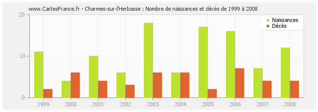 Charmes-sur-l'Herbasse : Nombre de naissances et décès de 1999 à 2008