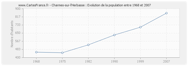Population Charmes-sur-l'Herbasse